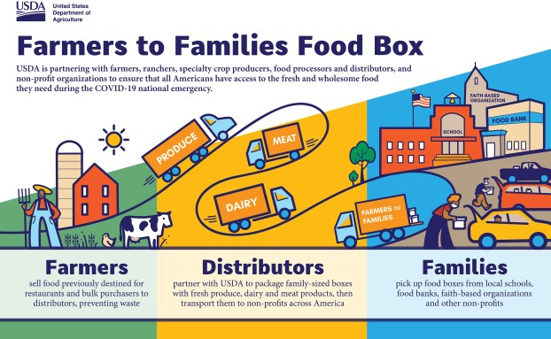 Farmers to Families Food Box