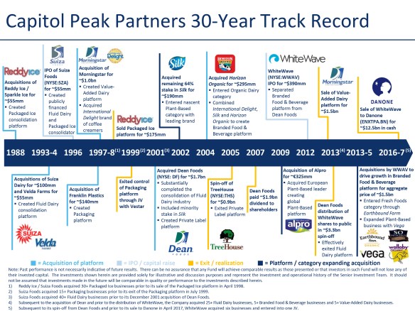 Capitol Peak Partners 30-Year Track Record
