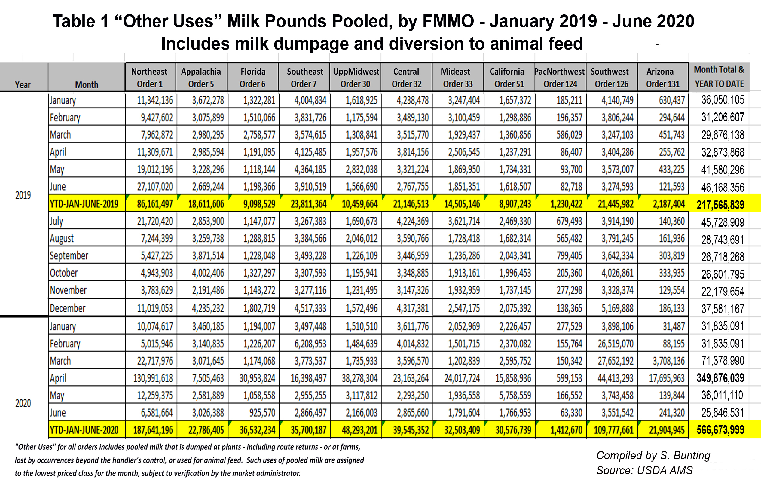 Table1_YTD_MilkDumped(Bunting)r