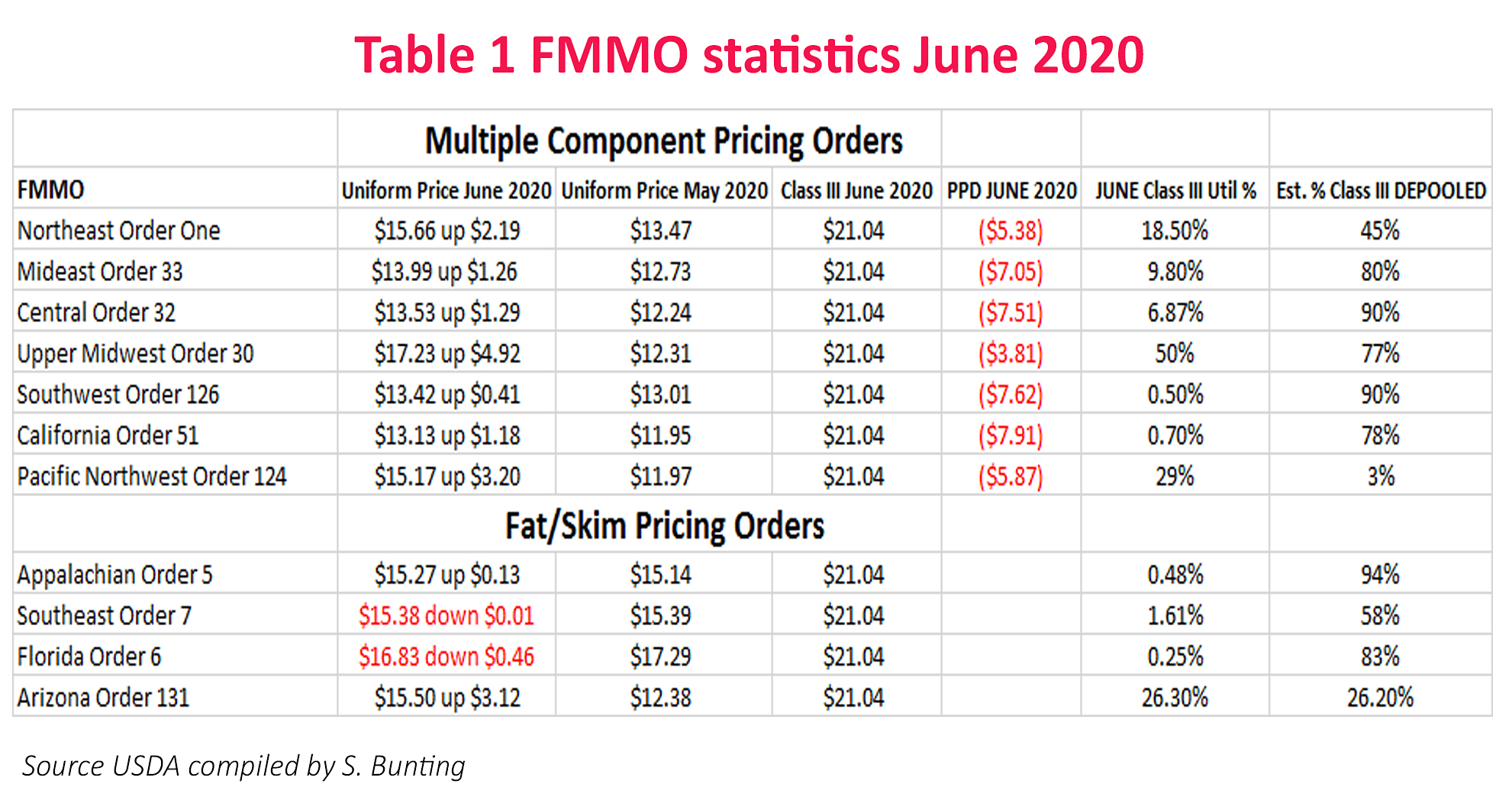 TableOne_FMMO_Statistics_June2020_Bunting (1)