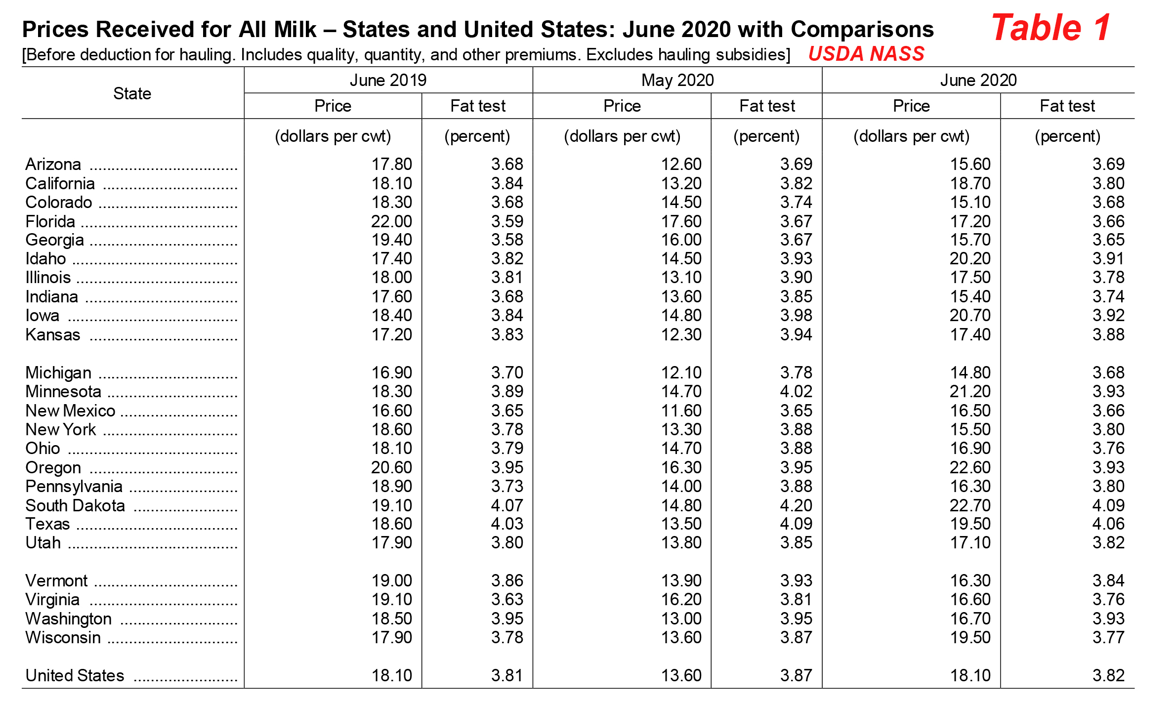 Agricultural Prices 07/31/2020