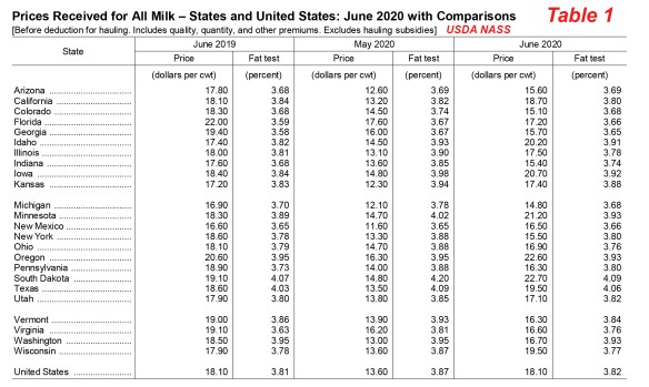 Agricultural Prices 07/31/2020
